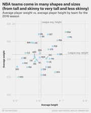 Scatter plot showing average player weight vs. average player height by NBA team for the 2016 season, with league average lines marked.