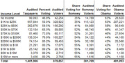 Table showing audited taxpayers, percent voting, audited voters, and share voting for Romney and Obama by income level.