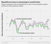 Line chart showing the share of Republican senators in the 15 most populous states versus the 25 least populous states from about 1913 to 2020, illustrating Republicans' advantage in small states.