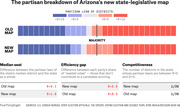 Bar chart comparing partisan lean of districts in Arizona's old vs new state-legislative maps, with metrics for median seat, efficiency gap, and competitiveness.