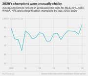 Line chart showing average percentile ranking in preseason title odds for major sports champions by year from 2000 to 2020, peaking near 95th percentile in 2020.