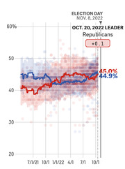 Line chart showing Republican and Democratic polling averages from mid-2021 to October 2022, with Republicans leading by +0.1 points on Oct. 20, 2022.