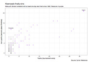Scatter plot showing Makuuchi division sumo wrestlers with at least one top-two finish since 1909, plotting tournament wins vs second-place finishes, with Yokozuna in purple.
