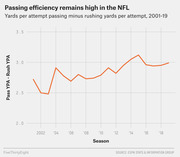 Line chart showing NFL passing yards per attempt minus rushing yards per attempt from 2001 to 2019, illustrating that passing efficiency remains high.