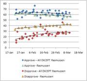 Scatter plot with trend lines showing approval and disapproval ratings from January to March, comparing Rasmussen polls versus all other polls.