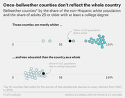 Two dot strip plots showing bellwether counties are whiter and less educated than the U.S. as a whole, comparing each county's share of white population and college-educated adults to national averages.