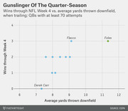 Scatter plot comparing NFL QB wins through Week 4 vs. average yards thrown downfield when trailing, highlighting Foles, Flacco, and Derek Carr.