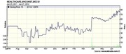 Line chart of HEALTHCARE.UNCONST.DEC12 Intrade prediction market closing prices from June 2011 to June 2012, showing a sharp rise around April 2012.