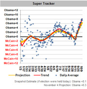 Super Tracker line chart showing Obama vs McCain polling trends from January to October, with projection, trend, and daily average lines.