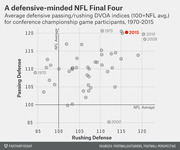 Scatter plot showing average defensive passing and rushing DVOA indices for NFL conference championship game participants from 1970 to 2015, highlighting 2015 as notably defensive.