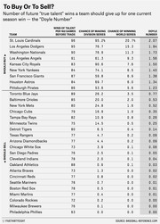 FiveThirtyEight table showing MLB teams ranked by the Doyle Number, indicating how many future wins a team should trade for one current season win, with columns for talent wins, playoff chances, and World Series odds.