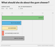 Horizontal bar chart showing survey results on what someone should do about a gum chewer at work, with Go to HR being the most popular response at about 41%.