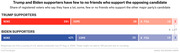 Stacked bar chart showing share of Trump and Biden supporters who have none, some, a few, or a lot of friends supporting the opposing candidate, based on a July 2020 Pew survey.