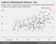 Scatter plot showing usage rate vs. minutes per team game for NBA Finals players 1985-2015, with LeBron James highlighted as an outlier at the top right.
