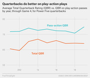 Line chart comparing average Total QBR vs. play-action QBR for Power Five quarterbacks by year from 2011 to 2019, showing play-action QBR consistently higher.