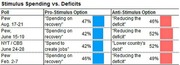 Table comparing poll results on stimulus spending vs. deficits, showing pro-stimulus and anti-stimulus option percentages from four polls.