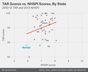 Scatter plot comparing TAR scores versus NHSPI scores by state, with Nevada highlighted in blue and a red trend line showing positive correlation.
