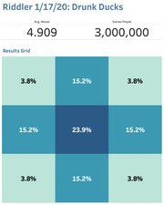 FiveThirtyEight Riddler graphic showing Drunk Ducks simulation results: avg 4.909 moves over 3 million games, with a 3x3 results grid showing percentage outcomes per cell.