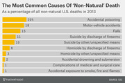 Horizontal bar chart showing the most common causes of non-natural death in the U.S. in 2013 as a percentage, led by accidental poisoning at 20%.