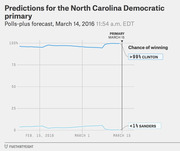 Line chart showing FiveThirtyEight polls-plus forecast for the North Carolina Democratic primary as of March 14, 2016, with Clinton at over 99% chance of winning and Sanders under 1%.