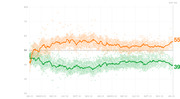 Line chart with scatter plot showing two approval rating trends (orange at 55% and green at 39%) over approximately 743 days from January 2023 to January 2025.
