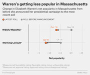 Dot plot showing the decline in Elizabeth Warren's net popularity in Massachusetts from before her presidential campaign announcement to the most recent poll, per WBUR/MassINC and Morning Consult.