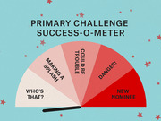 A semicircular gauge called the Primary Challenge Success-O-Meter with five zones ranging from Who's That? to New Nominee, with a needle pointing near the low end.