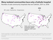 Two US maps comparing the number of sole community Catholic hospitals in 2011 (29) versus 2016 (45), with dots marking hospital locations.