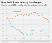 Line chart showing percent change since 1990 in U.S. coal production and coal-mining jobs through 2015, with jobs falling nearly 55% and production declining about 13%.