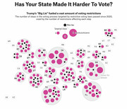 Bubble chart showing US states with voting restrictions passed since 2020, sized by number of restrictions affecting each step in the voting process.