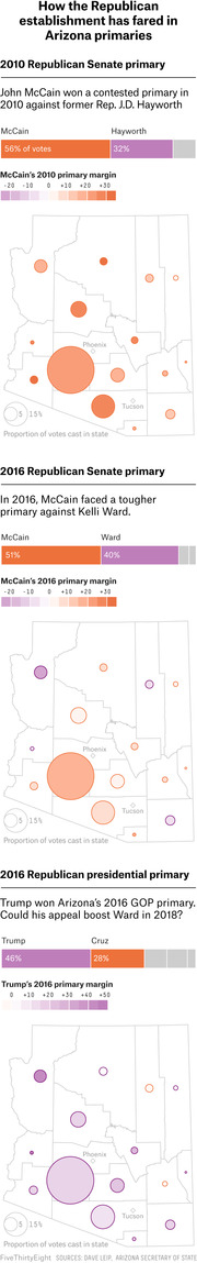 Three bubble maps of Arizona showing Republican primary margins for 2010 and 2016 Senate races and 2016 presidential primary, with vote share bars for each candidate.