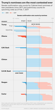 Diverging bar chart showing Senate confirmation vote counts (Yea and Nay) for Cabinet-level nominees of new presidents from Carter through Trump, as of Feb. 7, 2017.