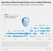 Scatter plot showing Tom Steyer's vote share in national polls from July 2019 to March 2020, with his portrait overlaid on the chart.