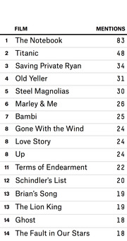 Ranked table of films by number of mentions, with The Notebook at 83 mentions topping the list, followed by Titanic and Saving Private Ryan.
