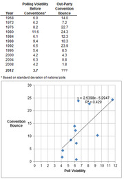 Table and scatter plot showing polling volatility before conventions versus out-party convention bounce from 1968 to 2012, with a regression line showing R-squared of 0.429.