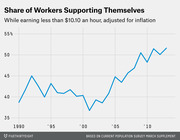 Line chart showing the share of workers supporting themselves while earning less than $10.10 an hour, adjusted for inflation, from 1990 to around 2013.