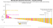 Bar chart showing percent change in low-level arrests in America's largest cities from 2013 to 2019, color-coded by whether police shootings increased or decreased in each city.
