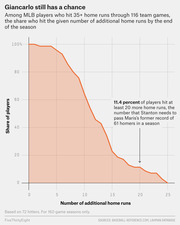 Area chart showing the share of MLB players with 35+ home runs through 116 team games who hit a given number of additional home runs by season's end, with 11.4% reaching 20 more.