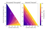 Two heatmap contour charts showing probability of correct classification for Occupied and Vacant bathroom stalls as a function of correct users percentage and switch-to-occupied users percentage.