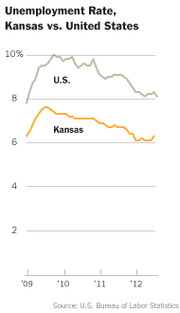 Line chart comparing unemployment rates in Kansas versus the United States from 2009 to 2012, showing both declining over time with the US rate higher than Kansas.