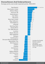 Horizontal bar chart showing average points over or under expected points for European football clubs from 1992 to 2013, with Real Madrid top at +3.8 and Liverpool lowest at -3.5.