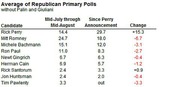 Table showing average Republican primary poll numbers for candidates before and after Rick Perry's announcement, with changes highlighted in red or black.