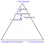 Ternary plot showing positions of several Reddit subreddits plotted relative to three vertices: r/The_Donald, r/SandersForPresident, and r/hillaryclinton.