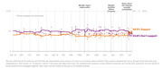 Line chart showing polling averages on support vs. opposition to impeaching Trump from August 2018 to October 2019, with key events marked.