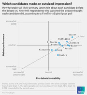 Scatter plot comparing pre-debate favorability versus debate performance for 2019 Democratic primary candidates, based on a FiveThirtyEight/Ipsos poll, with Warren and Buttigieg above the trend line.