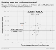 Scatter plot showing change in isolated power vs. change in strikeout rate for MLB teams in road games from 2016 to 2017, with the Astros highlighted as an outlier.