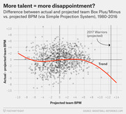 Scatter plot showing the difference between actual and projected team Box Plus/Minus vs. projected BPM for NBA teams 1980-2016, with a red trend line declining at high talent levels and the 2017 Warriors projection marked.