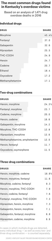Table showing the most common drugs found in Kentucky overdose victims in 2016, listing individual drugs, two-drug combinations, and three-drug combinations with their share percentages.