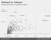 Scatter plot comparing assists per game vs. goals per game for soccer players, with Messi, Ronaldo, Ozil, Ribery, and di Maria labeled as outliers.
