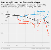 Line chart showing the share of Americans who support choosing the president by national popular vote, overall and by party (Democrats, Republicans), from 1967 to 2016.